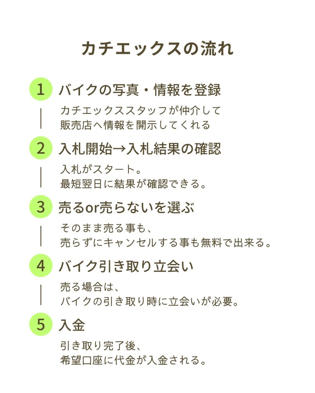 カチエックス利用の流れまとめ